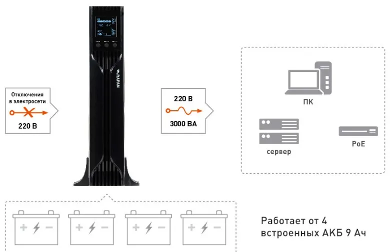 Схема подключения Схема подключения RAPAN-UPS 3000-RACK-IN-4X9-E